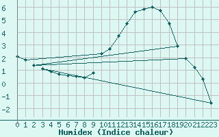 Courbe de l'humidex pour Chailles (41)