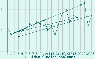 Courbe de l'humidex pour Finsevatn