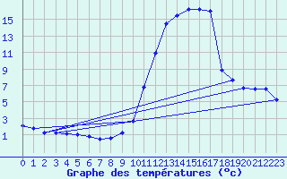 Courbe de tempratures pour Brianon (05)