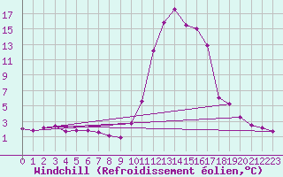 Courbe du refroidissement olien pour Brianon (05)