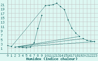 Courbe de l'humidex pour Puchberg