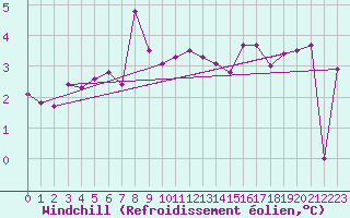 Courbe du refroidissement olien pour Altenrhein