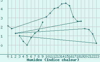 Courbe de l'humidex pour Emden-Koenigspolder