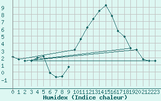 Courbe de l'humidex pour Crest (26)