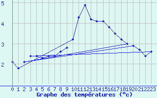 Courbe de tempratures pour Spadeadam