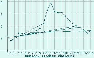 Courbe de l'humidex pour Spadeadam