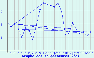 Courbe de tempratures pour Chaumont (Sw)