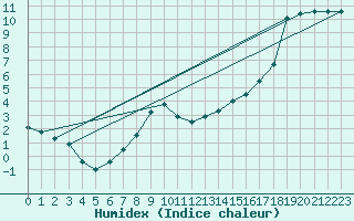 Courbe de l'humidex pour Kyritz