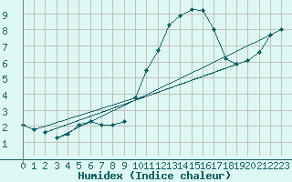 Courbe de l'humidex pour Melun (77)