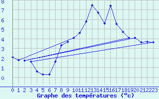 Courbe de tempratures pour Boltenhagen