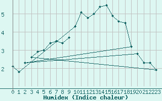 Courbe de l'humidex pour Coulommes-et-Marqueny (08)