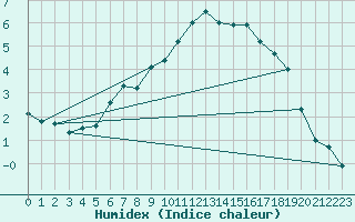 Courbe de l'humidex pour Kloevsjoehoejden