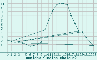 Courbe de l'humidex pour Bourg-Saint-Maurice (73)