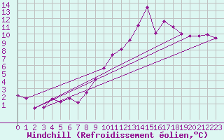 Courbe du refroidissement olien pour Ernage (Be)
