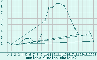 Courbe de l'humidex pour Grasque (13)