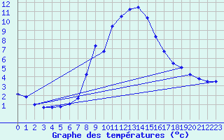 Courbe de tempratures pour Prabichl