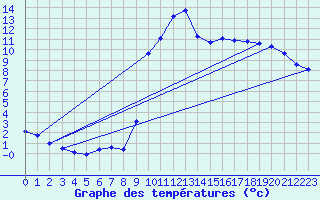 Courbe de tempratures pour Fains-Veel (55)