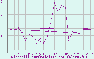 Courbe du refroidissement olien pour Saint Veit Im Pongau