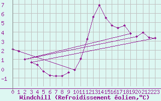 Courbe du refroidissement olien pour Malbosc (07)