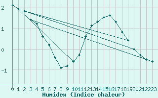 Courbe de l'humidex pour Villarzel (Sw)