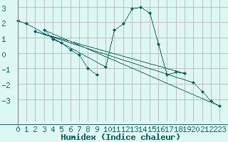 Courbe de l'humidex pour Boltigen