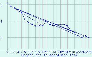 Courbe de tempratures pour Malung A