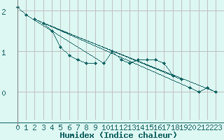 Courbe de l'humidex pour Malung A