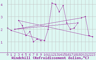 Courbe du refroidissement olien pour Baye (51)
