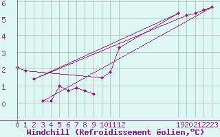 Courbe du refroidissement olien pour Grandfresnoy (60)