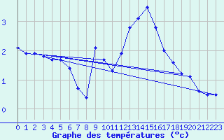 Courbe de tempratures pour Belfort (90)