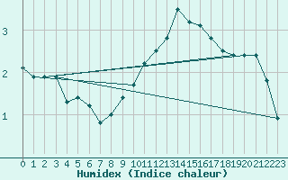 Courbe de l'humidex pour Schmuecke