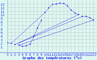 Courbe de tempratures pour Terespol
