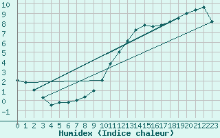 Courbe de l'humidex pour Tours (37)