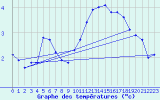 Courbe de tempratures pour Kenley