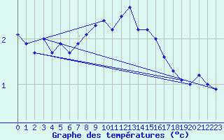 Courbe de tempratures pour Kihnu