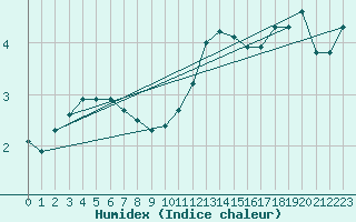 Courbe de l'humidex pour Metz-Nancy-Lorraine (57)