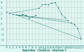 Courbe de l'humidex pour Banloc