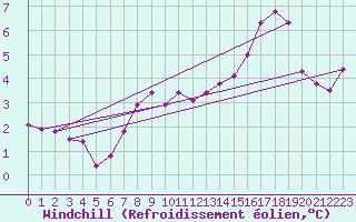 Courbe du refroidissement olien pour Vaderoarna