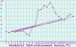 Courbe du refroidissement olien pour Neuhaus A. R.