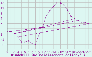 Courbe du refroidissement olien pour Le Luc (83)