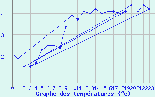 Courbe de tempratures pour La Fretaz (Sw)