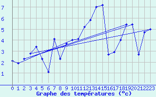 Courbe de tempratures pour Napf (Sw)