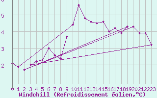 Courbe du refroidissement olien pour Neu Ulrichstein