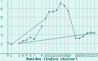 Courbe de l'humidex pour Mont-Rigi (Be)