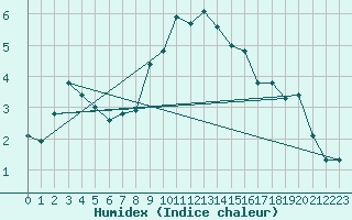 Courbe de l'humidex pour Sion (Sw)