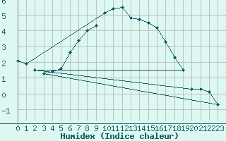 Courbe de l'humidex pour Oulunsalo Pellonp