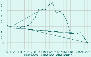 Courbe de l'humidex pour Torpup A