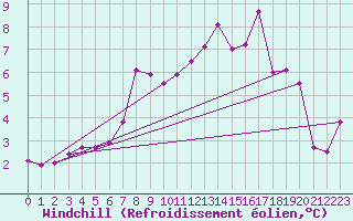 Courbe du refroidissement olien pour Courtelary