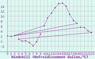 Courbe du refroidissement olien pour Kufstein