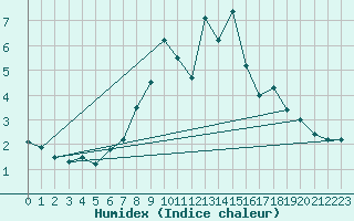 Courbe de l'humidex pour Weinbiet